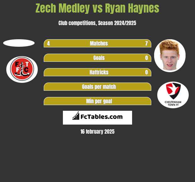 Zech Medley vs Ryan Haynes h2h player stats