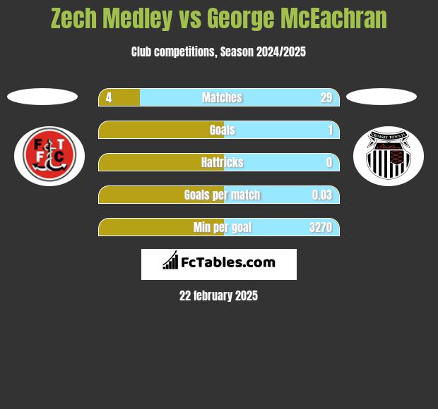 Zech Medley vs George McEachran h2h player stats