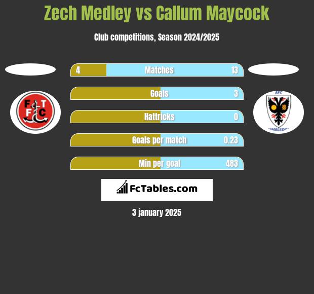 Zech Medley vs Callum Maycock h2h player stats