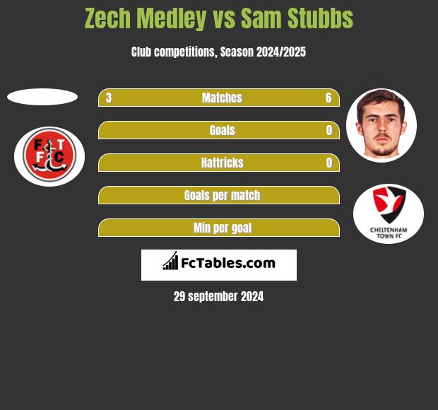 Zech Medley vs Sam Stubbs h2h player stats