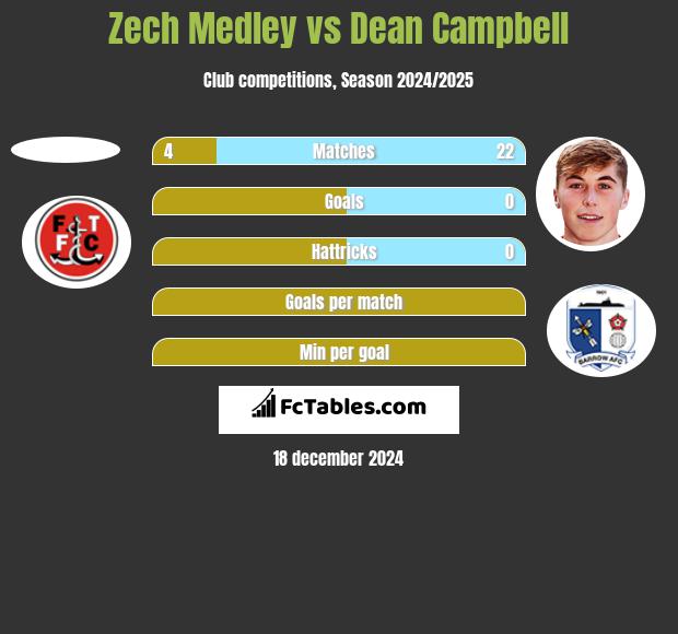 Zech Medley vs Dean Campbell h2h player stats