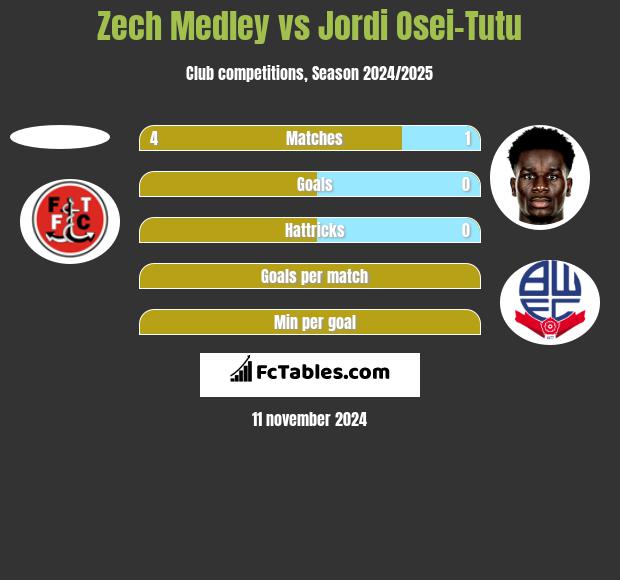 Zech Medley vs Jordi Osei-Tutu h2h player stats