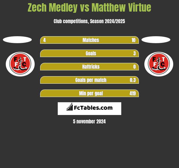 Zech Medley vs Matthew Virtue h2h player stats