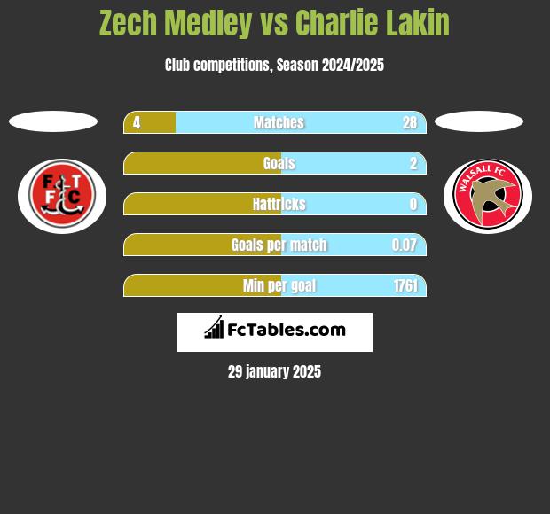 Zech Medley vs Charlie Lakin h2h player stats