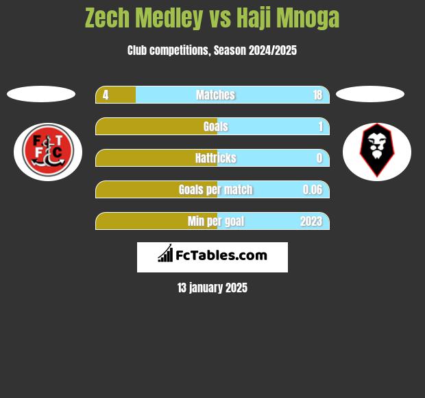 Zech Medley vs Haji Mnoga h2h player stats