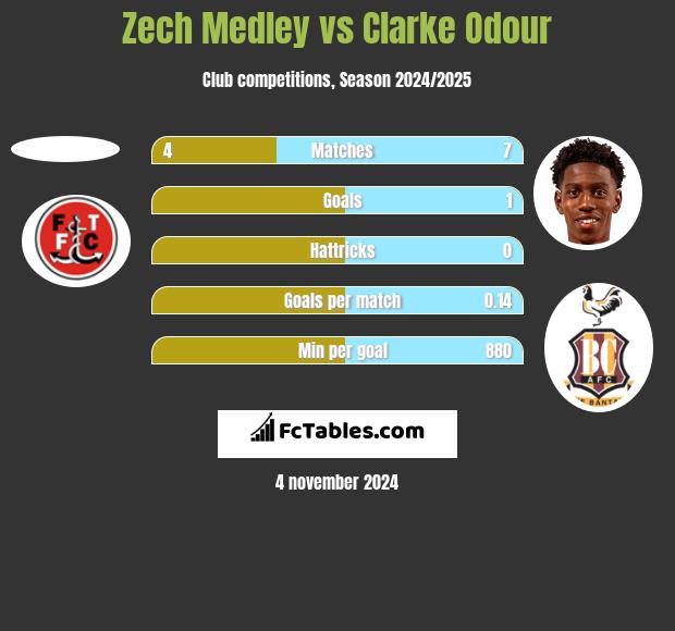 Zech Medley vs Clarke Odour h2h player stats