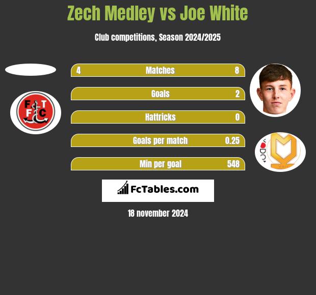 Zech Medley vs Joe White h2h player stats