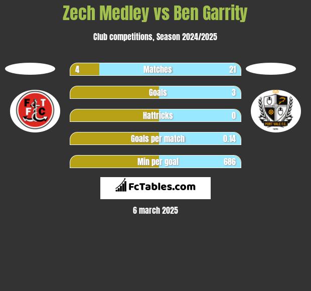 Zech Medley vs Ben Garrity h2h player stats