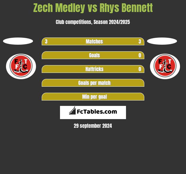 Zech Medley vs Rhys Bennett h2h player stats