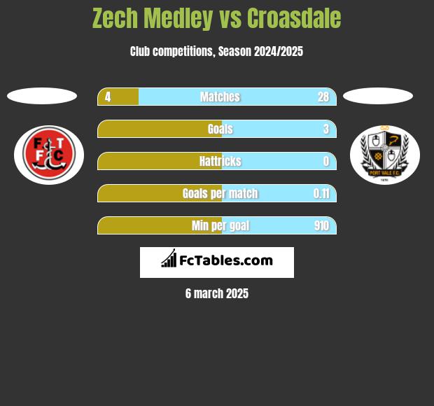 Zech Medley vs Croasdale h2h player stats