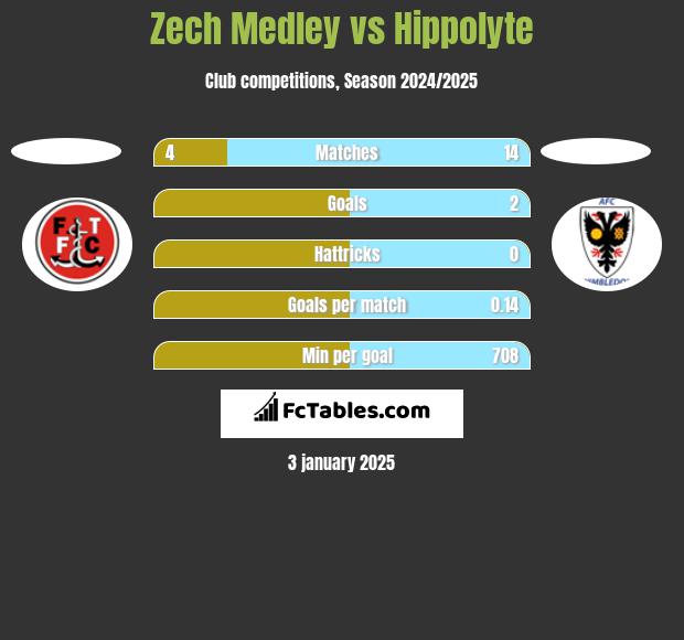 Zech Medley vs Hippolyte h2h player stats