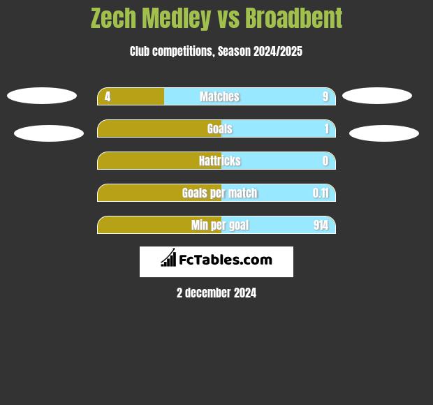 Zech Medley vs Broadbent h2h player stats