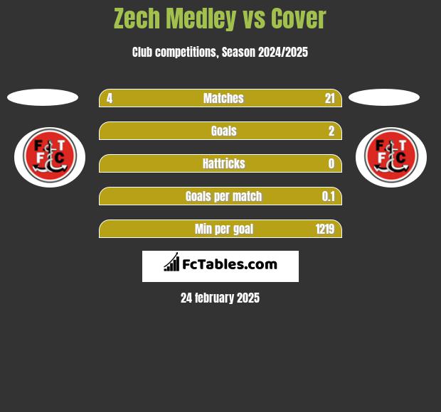 Zech Medley vs Cover h2h player stats