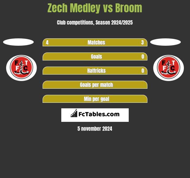 Zech Medley vs Broom h2h player stats