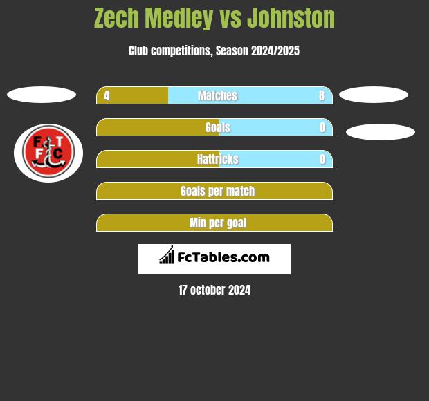 Zech Medley vs Johnston h2h player stats