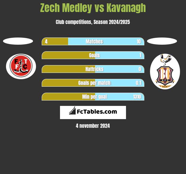 Zech Medley vs Kavanagh h2h player stats