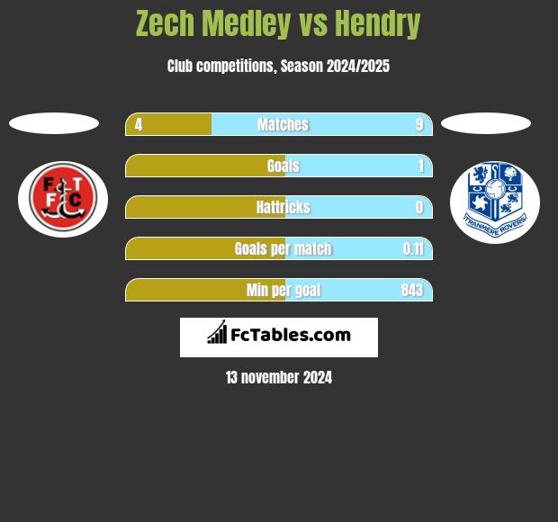 Zech Medley vs Hendry h2h player stats