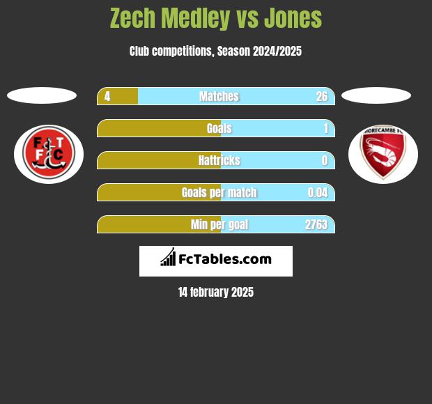 Zech Medley vs Jones h2h player stats