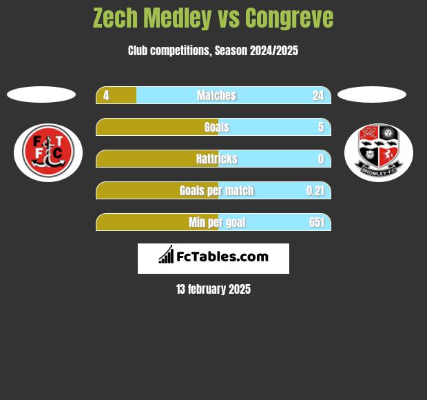 Zech Medley vs Congreve h2h player stats