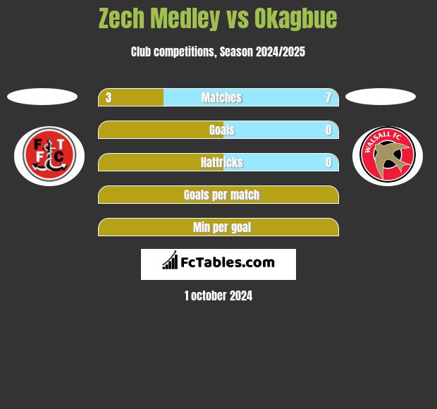 Zech Medley vs Okagbue h2h player stats