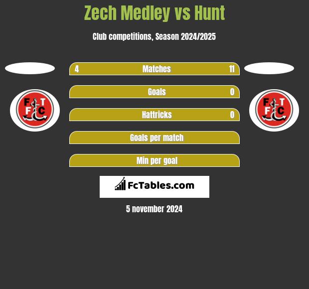 Zech Medley vs Hunt h2h player stats