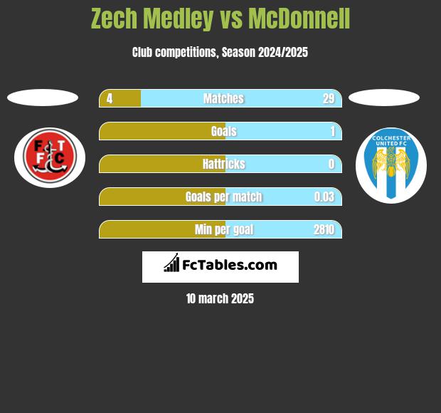 Zech Medley vs McDonnell h2h player stats