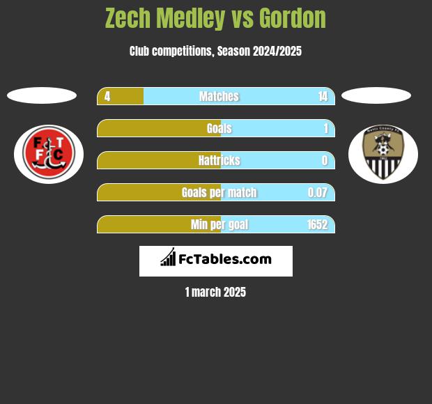 Zech Medley vs Gordon h2h player stats