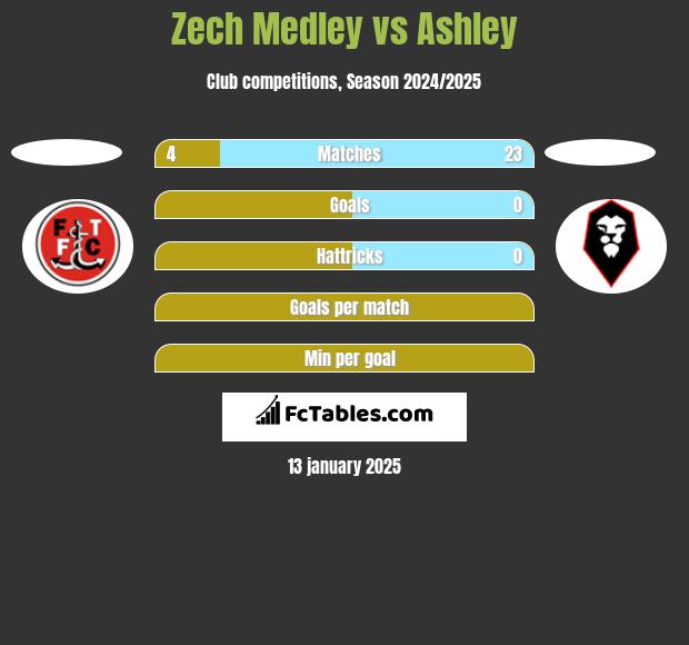 Zech Medley vs Ashley h2h player stats