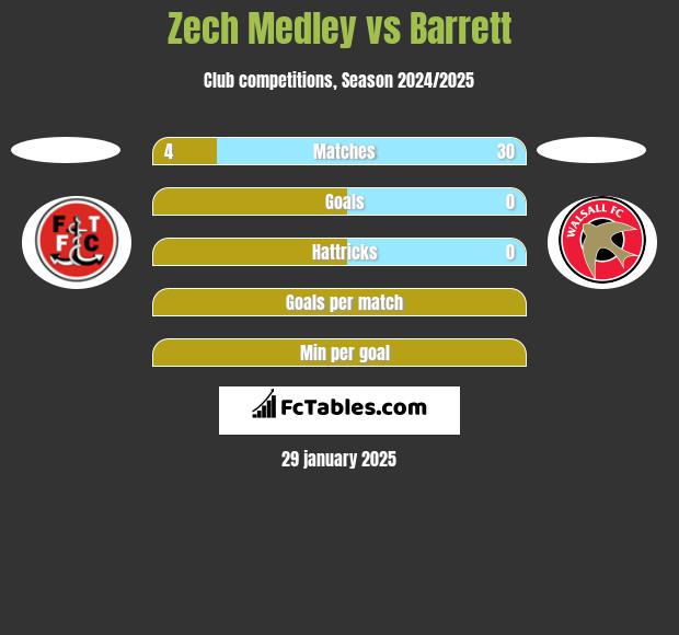 Zech Medley vs Barrett h2h player stats