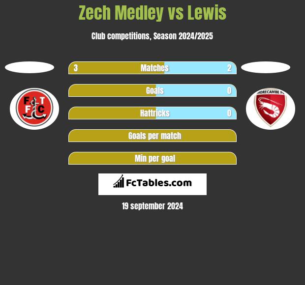 Zech Medley vs Lewis h2h player stats