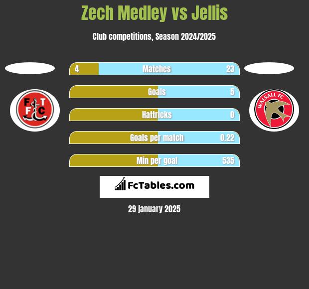 Zech Medley vs Jellis h2h player stats