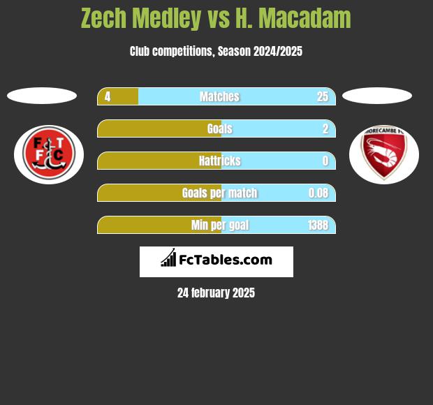 Zech Medley vs H. Macadam h2h player stats