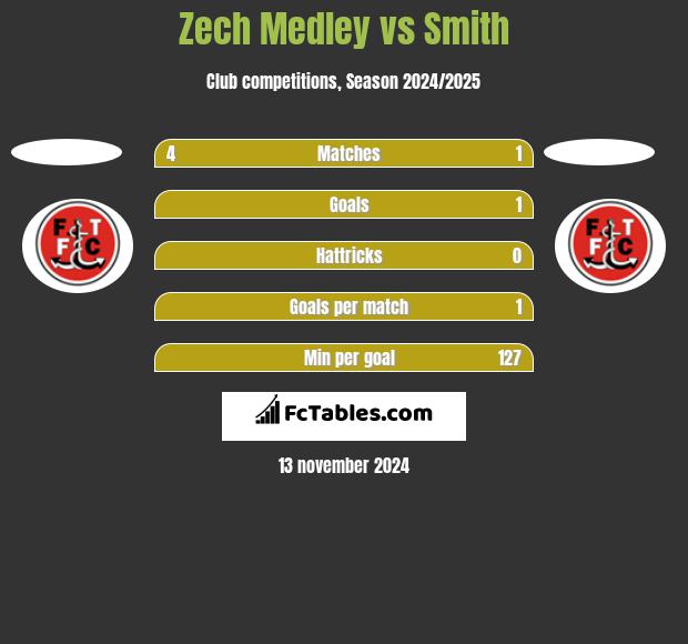 Zech Medley vs Smith h2h player stats