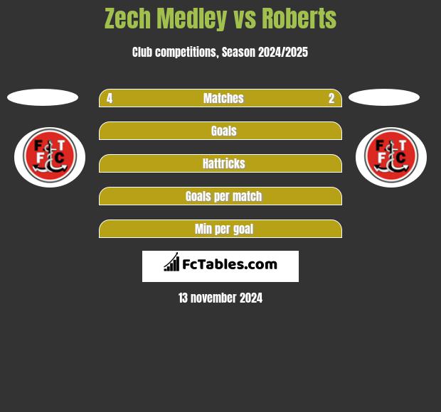 Zech Medley vs Roberts h2h player stats