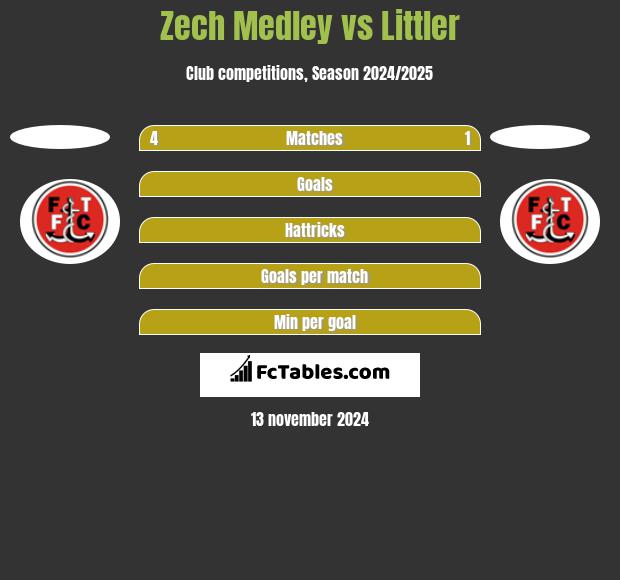 Zech Medley vs Littler h2h player stats