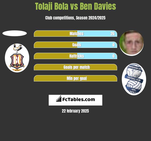 Tolaji Bola vs Ben Davies h2h player stats