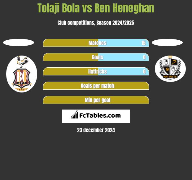 Tolaji Bola vs Ben Heneghan h2h player stats