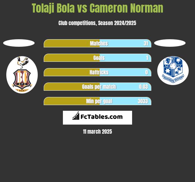 Tolaji Bola vs Cameron Norman h2h player stats