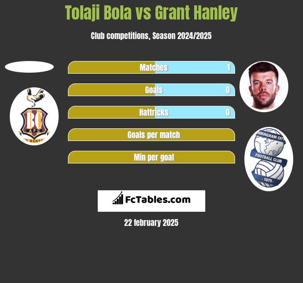 Tolaji Bola vs Grant Hanley h2h player stats