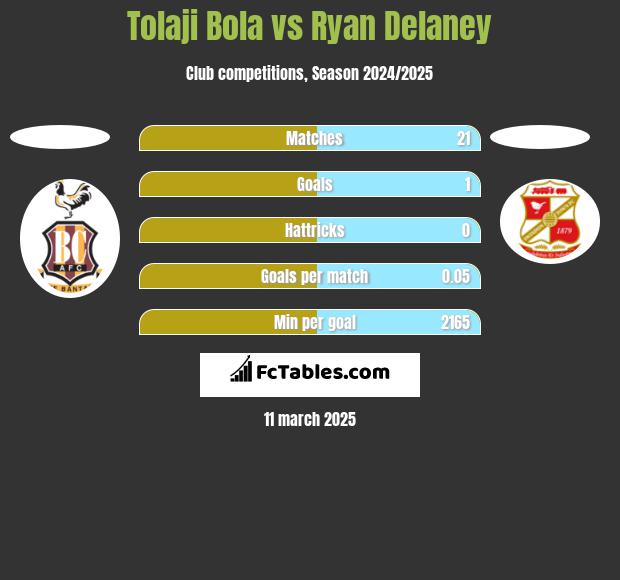 Tolaji Bola vs Ryan Delaney h2h player stats