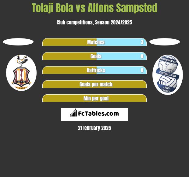 Tolaji Bola vs Alfons Sampsted h2h player stats