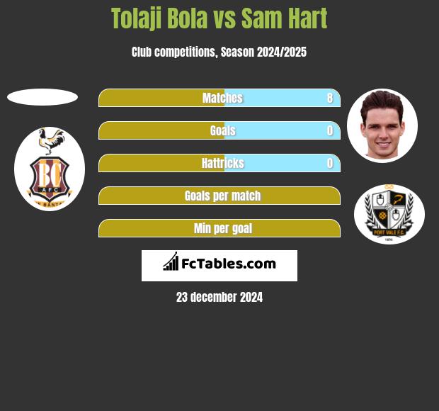 Tolaji Bola vs Sam Hart h2h player stats