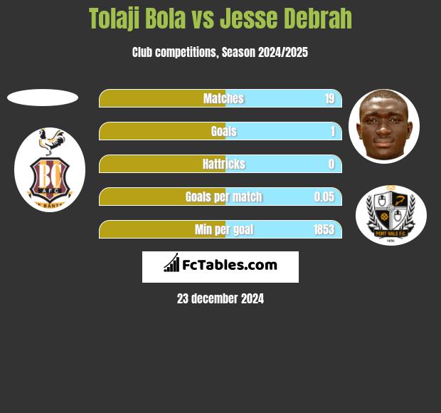 Tolaji Bola vs Jesse Debrah h2h player stats