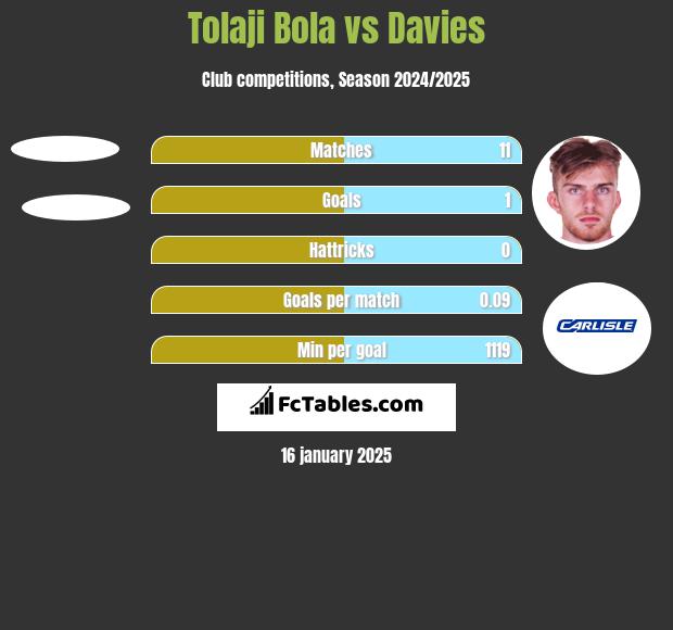 Tolaji Bola vs Davies h2h player stats