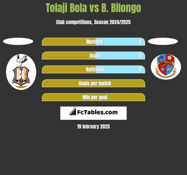 Tolaji Bola vs B. Bilongo h2h player stats