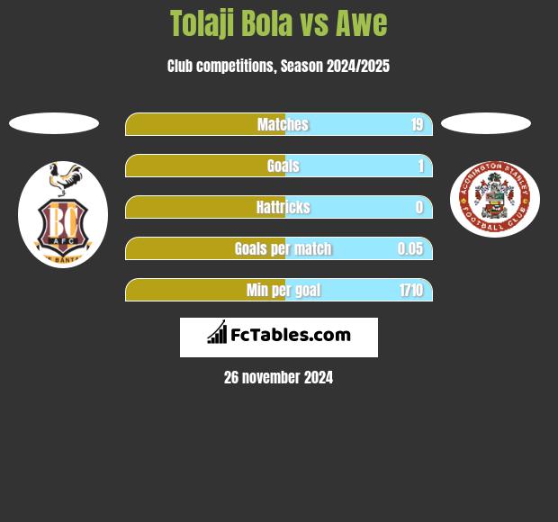 Tolaji Bola vs Awe h2h player stats