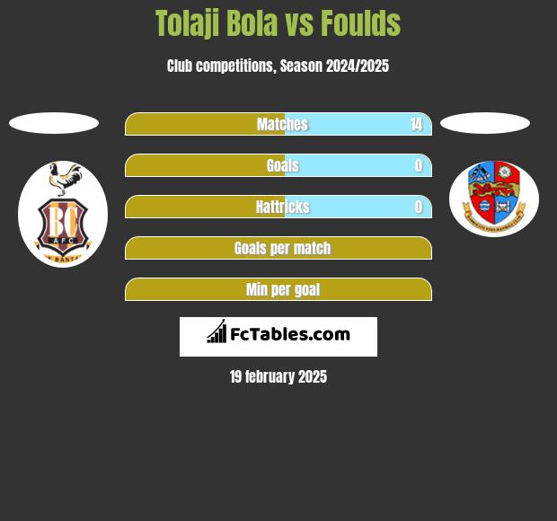 Tolaji Bola vs Foulds h2h player stats