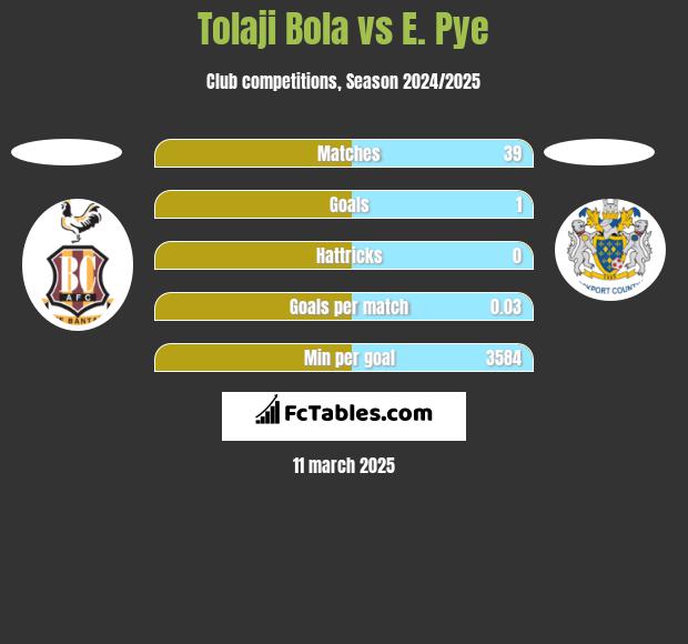 Tolaji Bola vs E. Pye h2h player stats