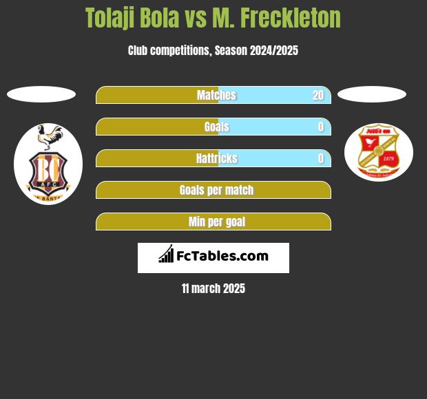 Tolaji Bola vs M. Freckleton h2h player stats