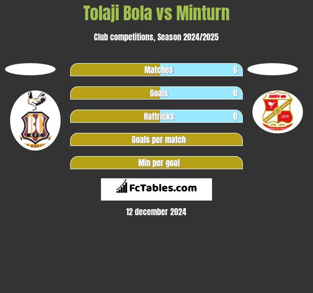 Tolaji Bola vs Minturn h2h player stats